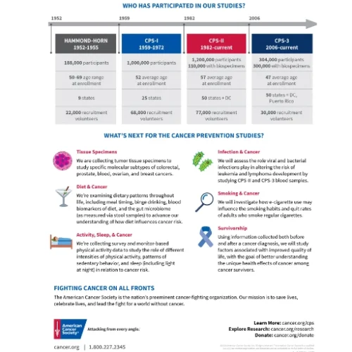 ACS-Cancer-Prevention-Studies-Participants-2023-1